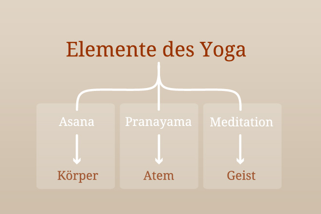 Elemente des Yoga